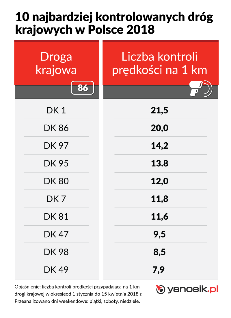 najbardziej kontrolowane drogi w polsce