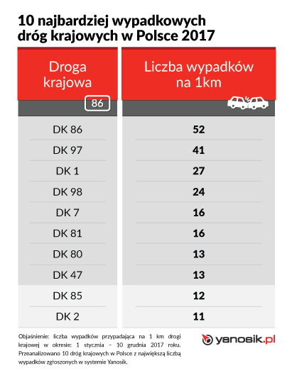 drogi w polsce z największą liczbą wypadków