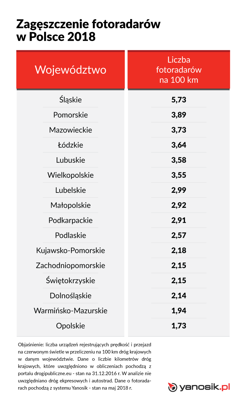 zagęszczenie fotoradarów w polsce